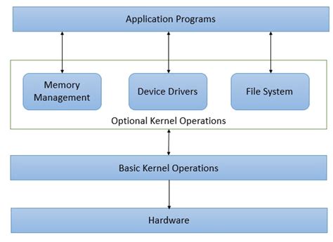 Operating System Structure