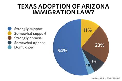 Ut Tt Poll An Anti Immigrant Anti Government Mood The Texas Tribune