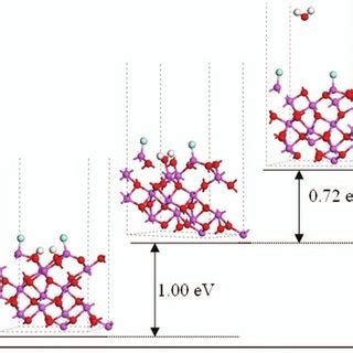 Relative energy of HF reaction on α Al 2 O 3 0001 Download