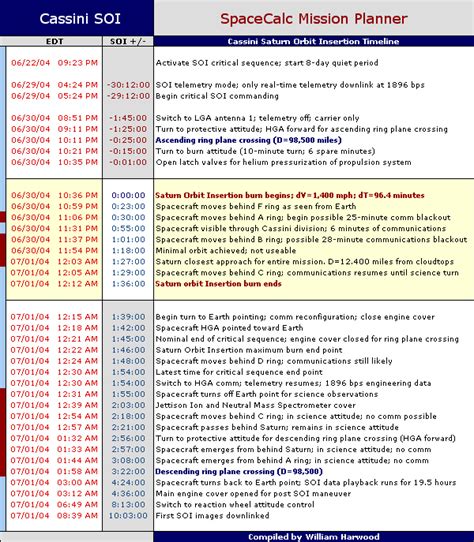 Spaceflight Now | Cassini | Saturn Orbit Insertion timeline