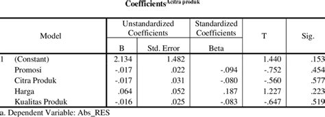 Heteroscedasticity Test Results | Download Scientific Diagram