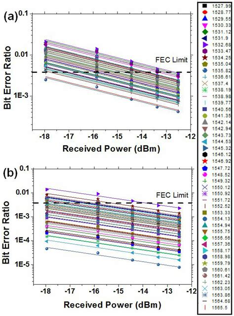 Measured BER Curves Of A Data 1 And B Data 2 In Different