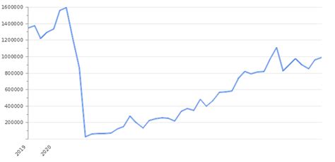 South Africa Tourist Arrivals And Tourism Revenues Take