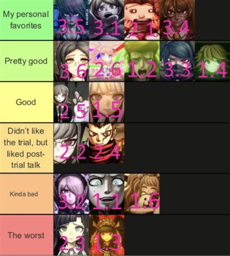 Ranking the trials [1, 2 and V3 spoilers] : r/danganronpa