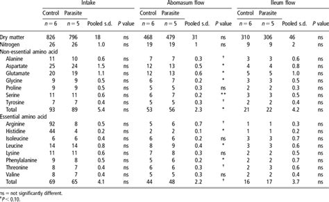 Dry Matter Nitrogen And Amino Acid Intake And Flows Gday Through