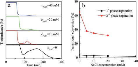 Effect Of The Salt Concentration On The Transmittance Curve A And