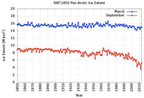 Historical Documents Reveal Arctic Sea Ice Is Disappearing At Record Speed