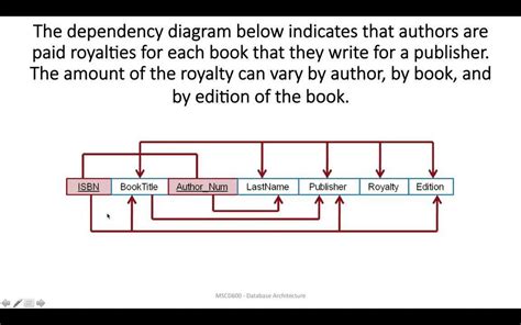 Understanding Functional Dependency Diagrams Key To Efficient Data