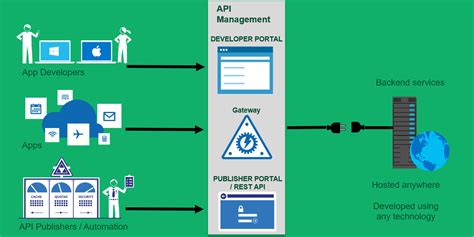 Azure Api Management Step By Step Kloud Blog