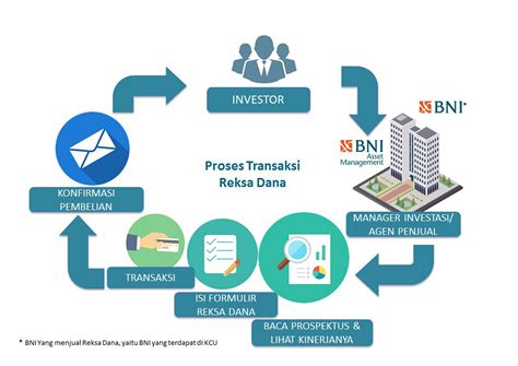 Mutual Fund Transaction Process Bni Asset Management