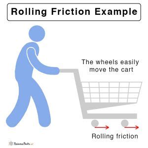 Rolling Friction: Definition, Formula, and Examples