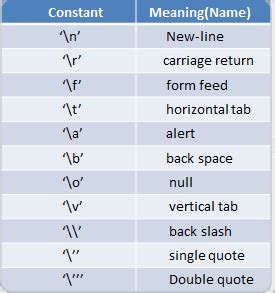 char - How do I declare backslash constant character in C#? - Stack ...