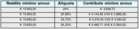 Gestione Separata INPS le aliquote contributive del 2021 50ePiùEnasco