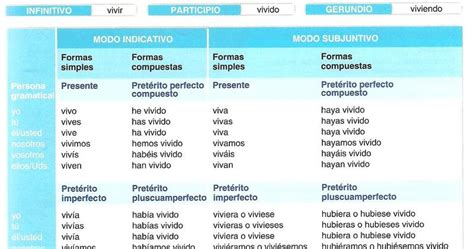 Vivir Conjugation Chart