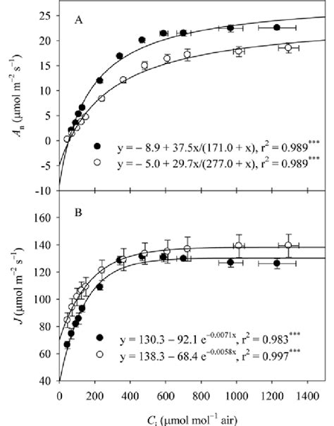 Net Co Assimilation Rates A N A And Electron Transport Rates J