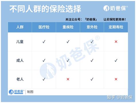 保险需要买哪几种？不同的人群适合买怎样的保险？（重疾险、医疗险、意外险、定期寿险投保科普） 知乎