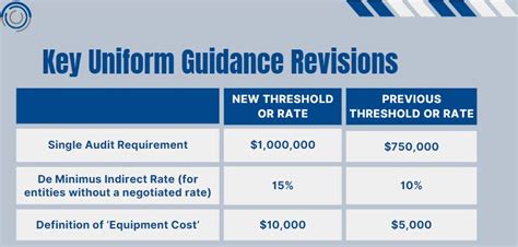 Uniform Guidance Revisions To Federal Funding Compliance