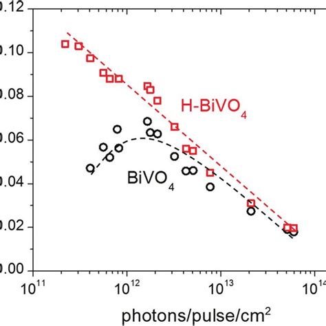 Time Resolved Microwave Conductivity Signals Recorded For Pristine Download Scientific Diagram