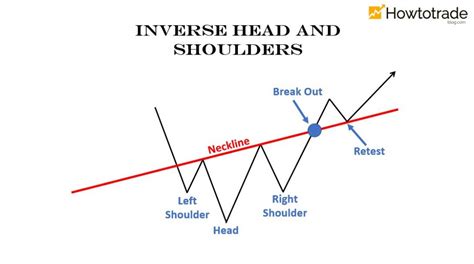 How To Trade Blog What Is Inverse Head And Shoulders Pattern