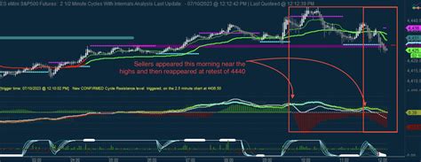 Mcm Ct Usa On Twitter The Trend Oscillator Buyer Seller Histogram