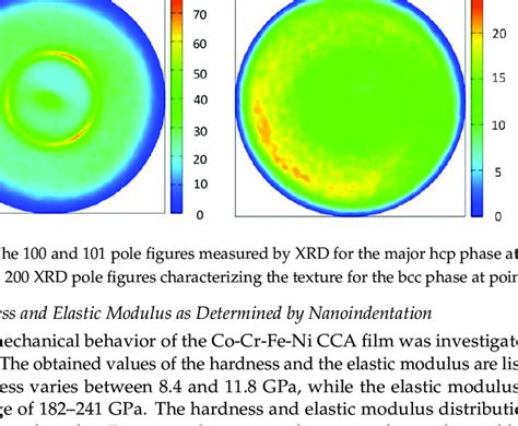 The Hardness H And The Elastic Modulus E As Obtained By