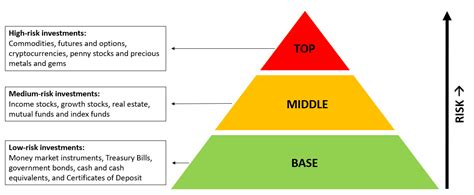 Risk Pyramid