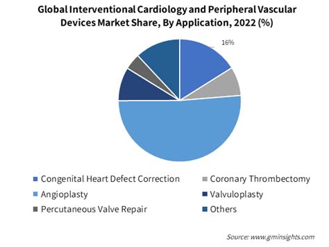 Interventional Cardiology Peripheral Vascular Devices Market