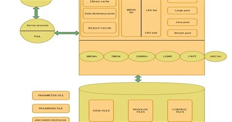 Oracle 11g Architecture Explained In Detail Sachin Ramesh Oracle