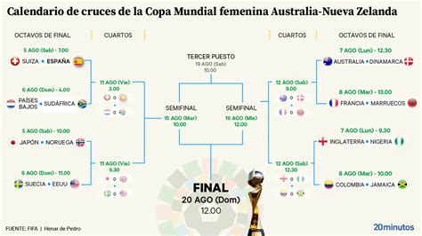 Así queda la fase final del Mundial femenino estos son todos los