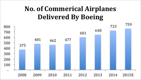 Boeing Will Sustain Its Current Market Share In Commercial Airplane Deliveries