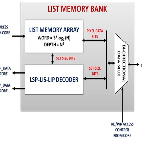 list memory bank organization  scientific diagram
