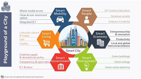 smart city sustainable digital transformation