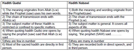 Explain The Differences Between Hadith Qudsi And Hadith Nabawi