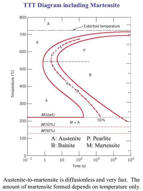 Iron Carbon Ttt Diagram