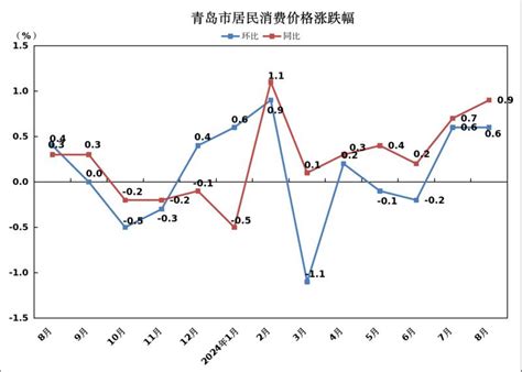 8月份青岛市cpi同比上涨09，鲜菜价格同比上涨275 青岛新闻网