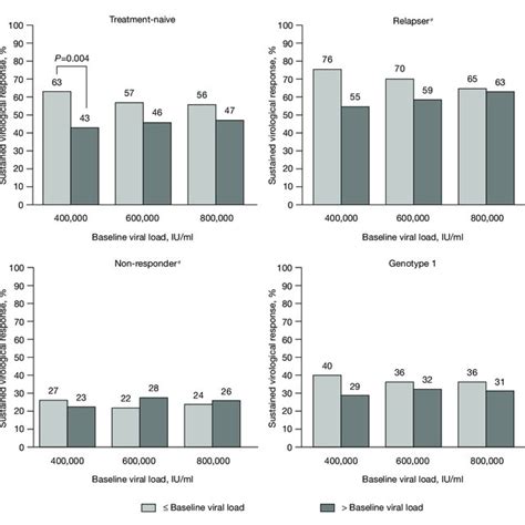 Sustained Virological Response Rates According To Basal Viral Load