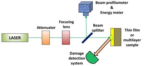 Schematic Illustrations Of Laser Induced Damage Threshold Measurement