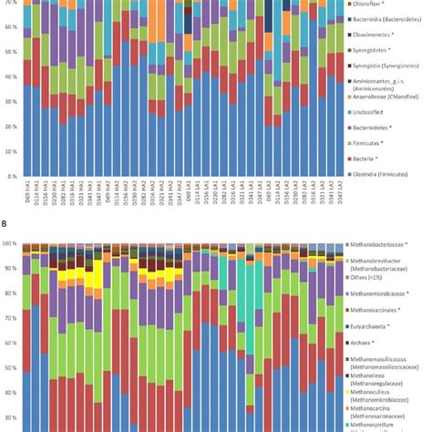 Relative Abundances Of Bacterial Classes A And Archaeal Genera B