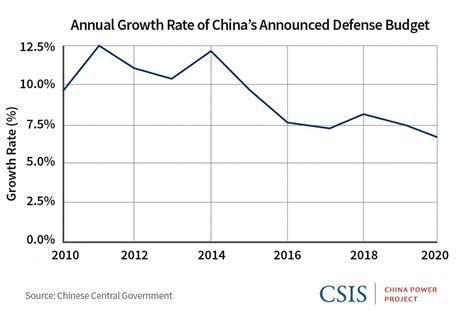 Despite Covid China Will Spend More On Defence In 2020 Than It Did