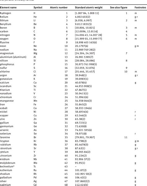 Table 1 from Atomic weights of the elements 2013 (IUPAC Technical ...