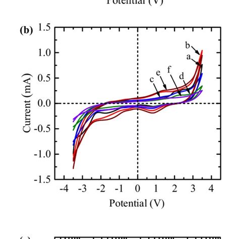 A Linear Sweep Voltammograms Lsvs B Cyclic Voltammograms Cvs And