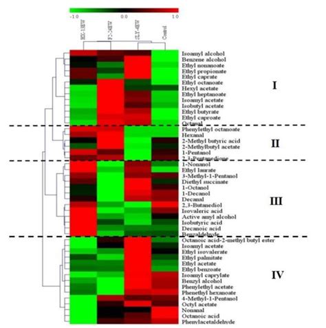 Hierarchical Clustering And Heat Map Visualization Of Fermentative