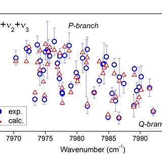 Comparison For The Measured And Calculated Intensities For The Selected