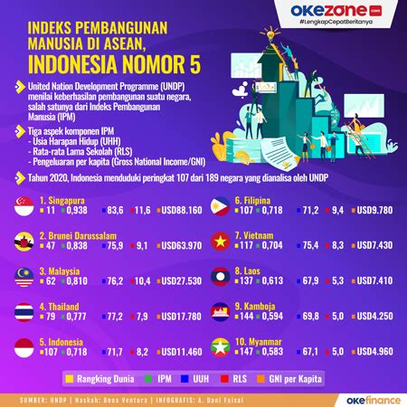 indeks pembangunan manusia  asean indonesia nomor   foto okezone