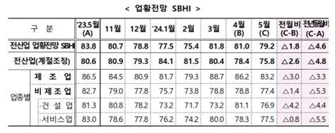 중소기업 경기 5월도 어둡다내수부진이 가장 큰 어려움 네이트 뉴스