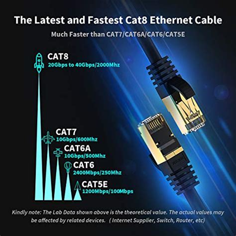 Cat 8 Ethernet Cable, Zosion 50 ft High Speed 40Gbps 2000Mhz Internet ...