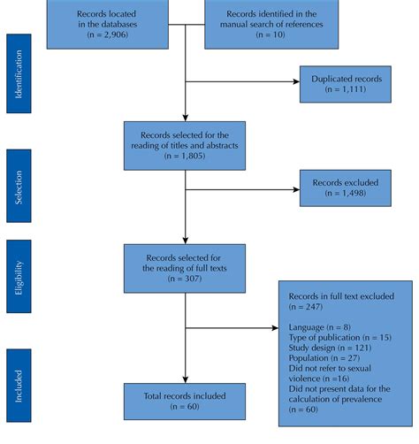 Scielo Saúde Pública Prevalence Of Sexual Violence Among Refugees A Systematic Review