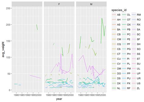 Data Visualization With Ggplot2