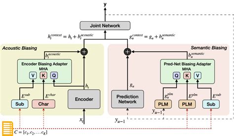 2305 05271 Robust Acoustic And Semantic Contextual Biasing In Neural