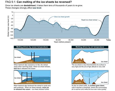 Chapter 9: Ocean, Cryosphere and Sea Level Change | Climate Change 2021